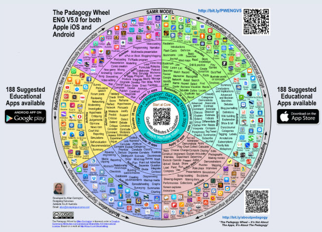 The IOS Padagogy Wheel